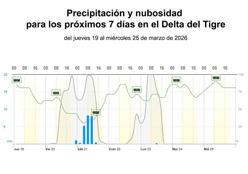 Gráfica de nubosidad y precipitaciones previstas para los próximos 7 días