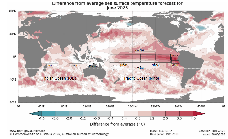 Anomalías previstas de la temperatura superficial del agua del mar con anomalías frías/cálidas en tonalidades azules/rojas para junio de 2026, destacando las regiones donde se evalúan los diferentes índices de El Niño en el Pacífico ecuatorial (Niño3.4,... Niño1). BoM