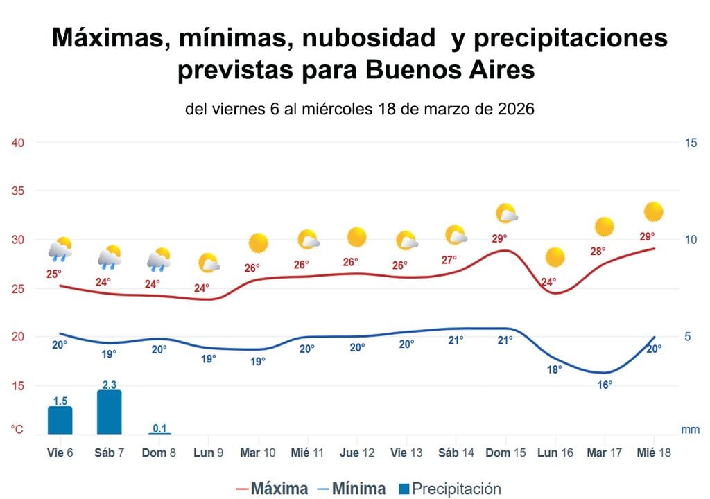 Gráficas del tiempo de Meteored para los próximos 15 días en el AMBA