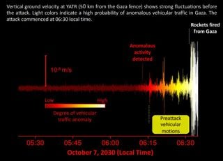 Sorprendente: los sismógrafos de Israel detectaron el inicio del movimiento del ataque de Hamás del 7 octubre de 2023 