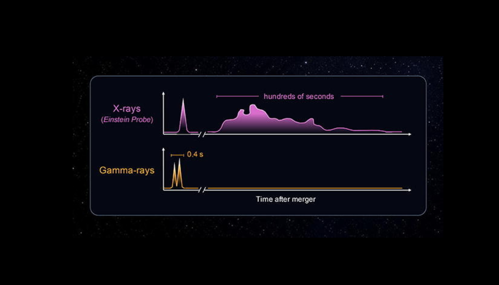 O fenômeno desafia o padrão conhecido de explosões breves e mostra que fusões de estrelas de nêutrons podem produzir raios X por muito mais tempo. Crédito: Li et al. 2026 O fenômeno desafia o padrão conhecido de explosões breves e mostra que fusões de estrelas de nêutrons podem produzir raios X por muito mais tempo. Crédito: Li et al. 2026