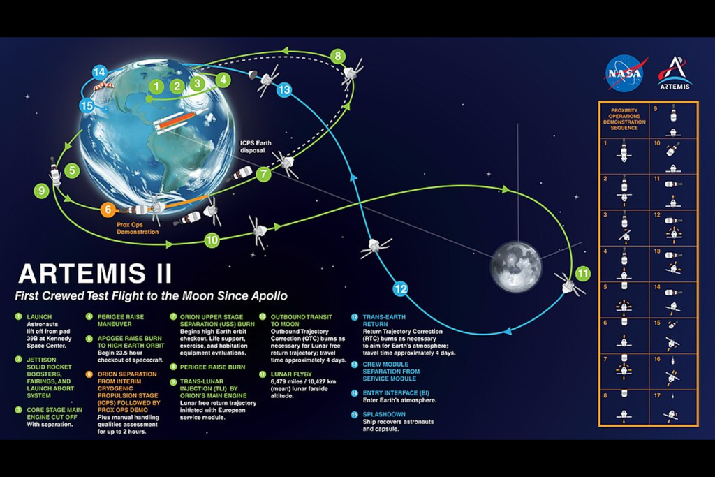 A missão Artemis II não irá pousar na Lua mas levará os humanos para a proximidade do satélite natural pela primeira vez em décadas. Crédito: NASA