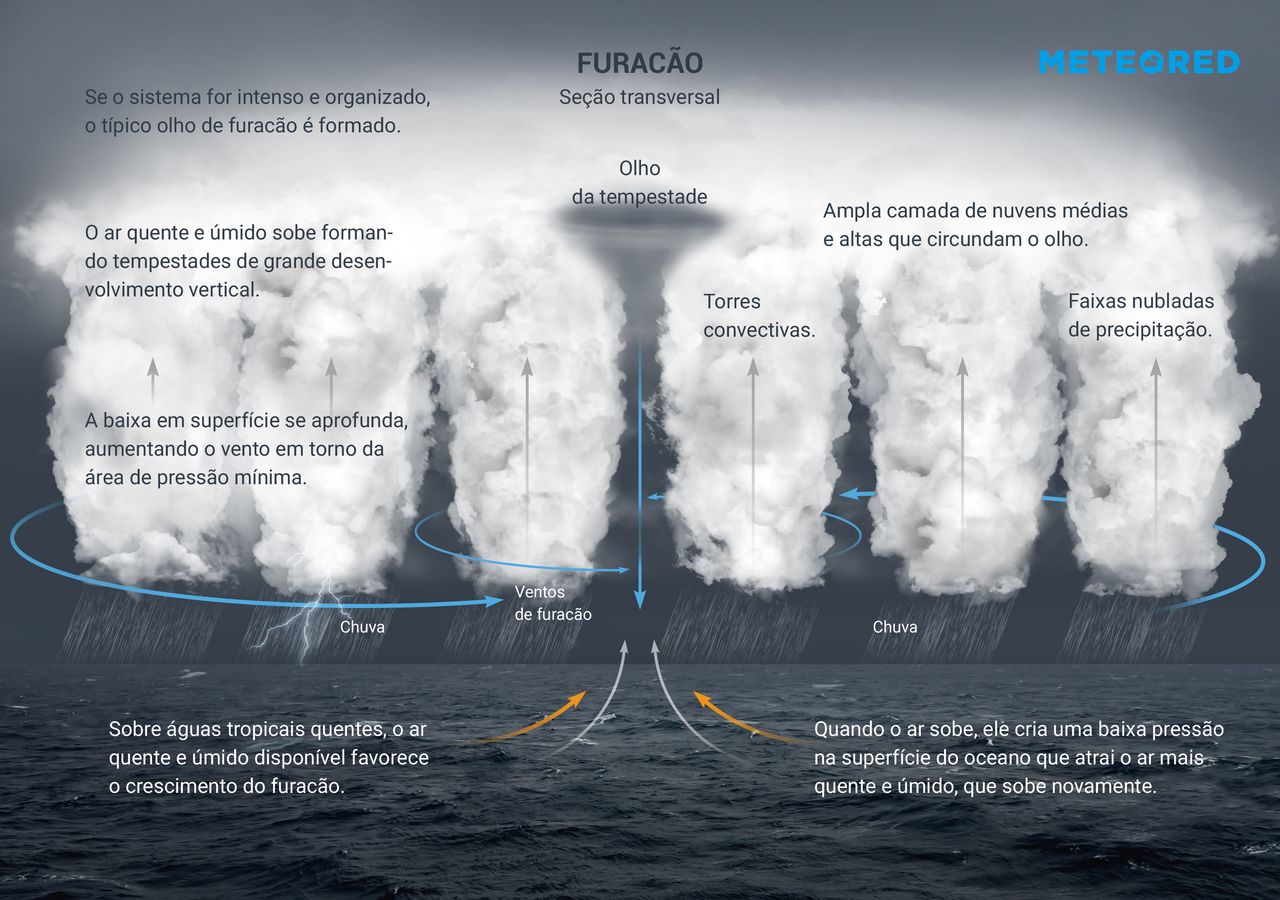 O Que E Um Furacao Como Se Forma E Quantas Categorias Possui