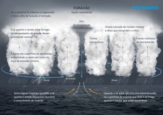 O que é um furacão, como se forma e quantas categorias possui?