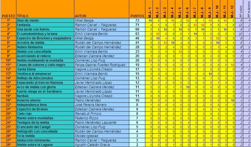 Fotoinvierno´2014: Resultados