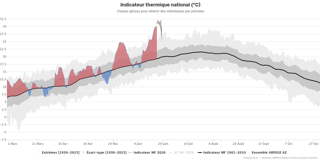 Evolución de indicador térmico francés en la Francia continental con los máximos absolutos observados el 23 y el 24 de junio de 2026. Fuente: Météovillages @meteovillages