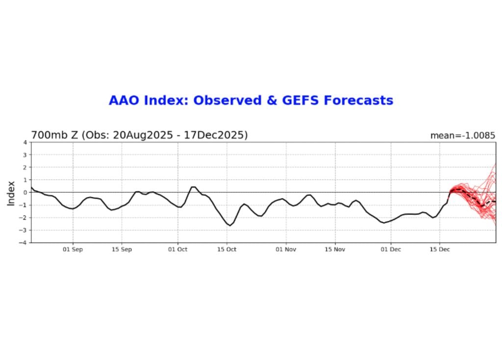 Índice de Oscilação Antártica prevista para os próximos dias. Índice de Oscilação Antártica prevista para os próximos dias.