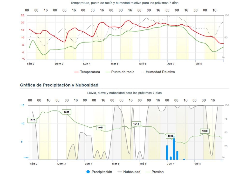 Gráficas del tiempo de Meteored con el pronóstico a 7 días para el AMBA. Se aprecia el descenso de temperatura para mañana, y uno nuevo esperado para el próximo fin de semana, y las lluvias del jueves y viernes.