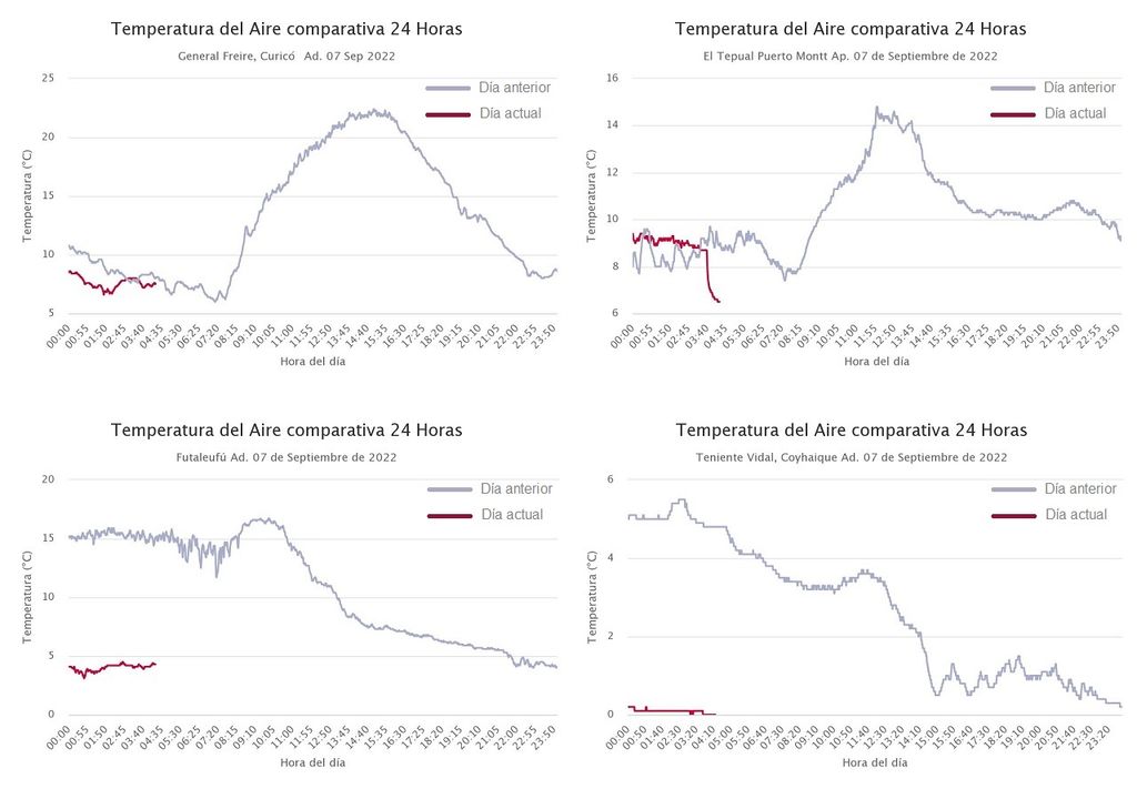 Temperaturas registradas; Dirección Meteorológica de Chile