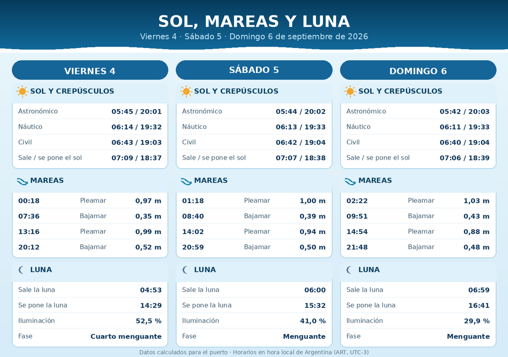 Tabla de mareas Horario de salida y puesta del sol y de la luna, las fases y la tabla de mareas para este fin de semana, calculados para el Puerto de San Fernando