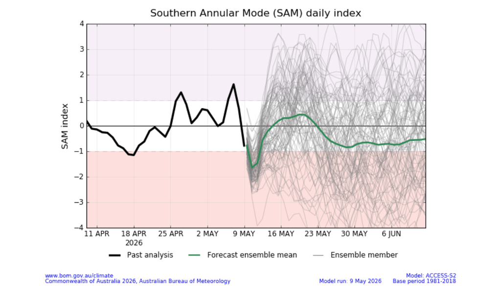 Previsão de predomínio de fase negativa da Oscilação Antártica segundo o Bureau of Meteorology, da Austrália. Créditos: BoM.