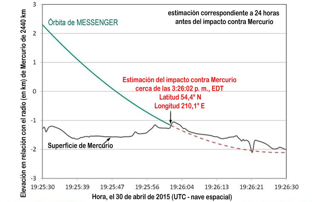 En esta gráfica, se muestra la ubicación y la hora predichas para el impacto de la nave espacial MESSENGER contra la superficie de Mercurio.