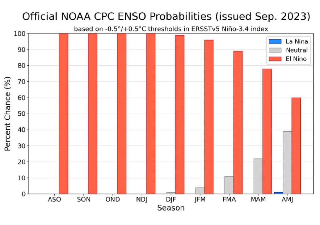 Probabilidad de la presencia del ENSO