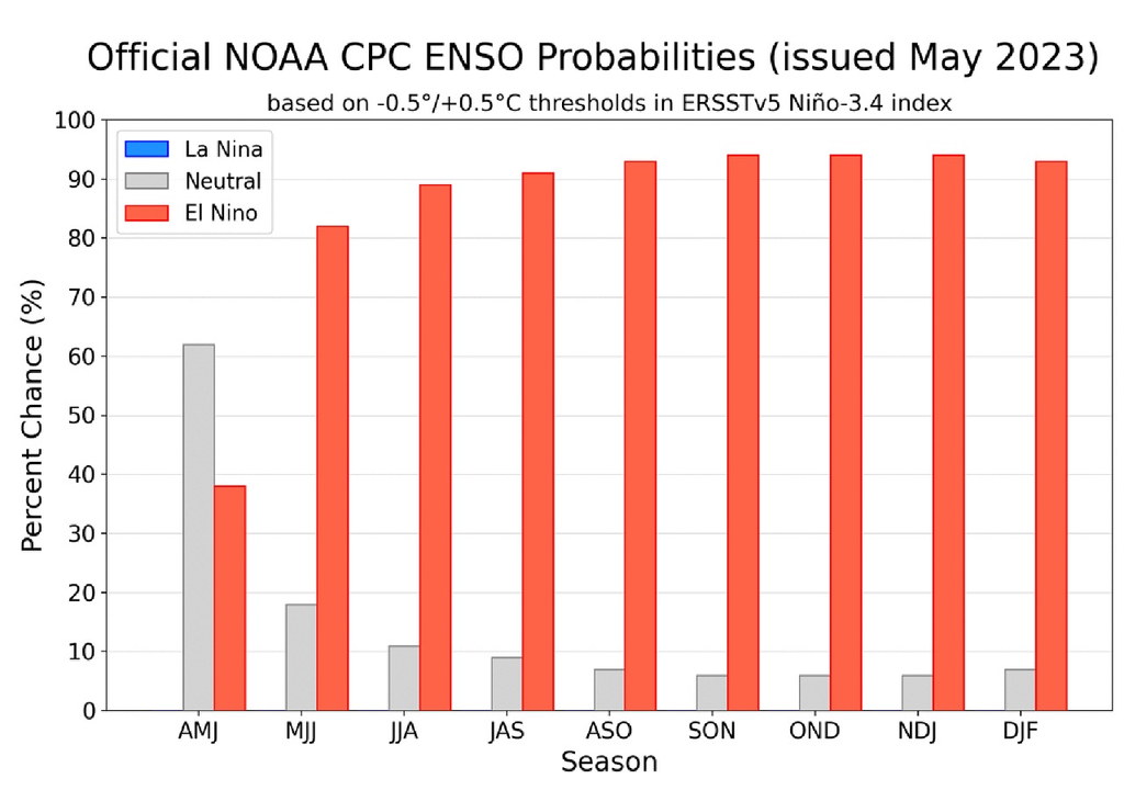 Probabilidad de las fases del ENSO Probabilidad de las fases del ENSO