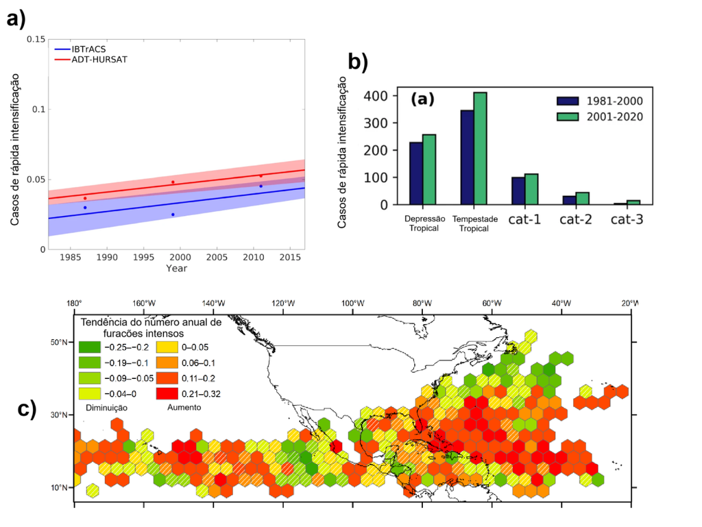 gráficos, artigos científicos