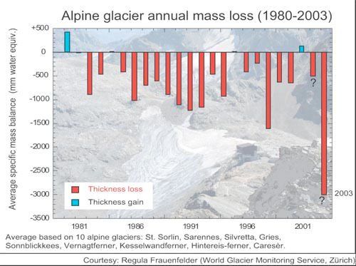 Gráfica que ilustra la pérdida de glaciares alpinos en Suiza entre 1980 y 2003. Fuente: World Glacier Monitoring Service, Zurich.