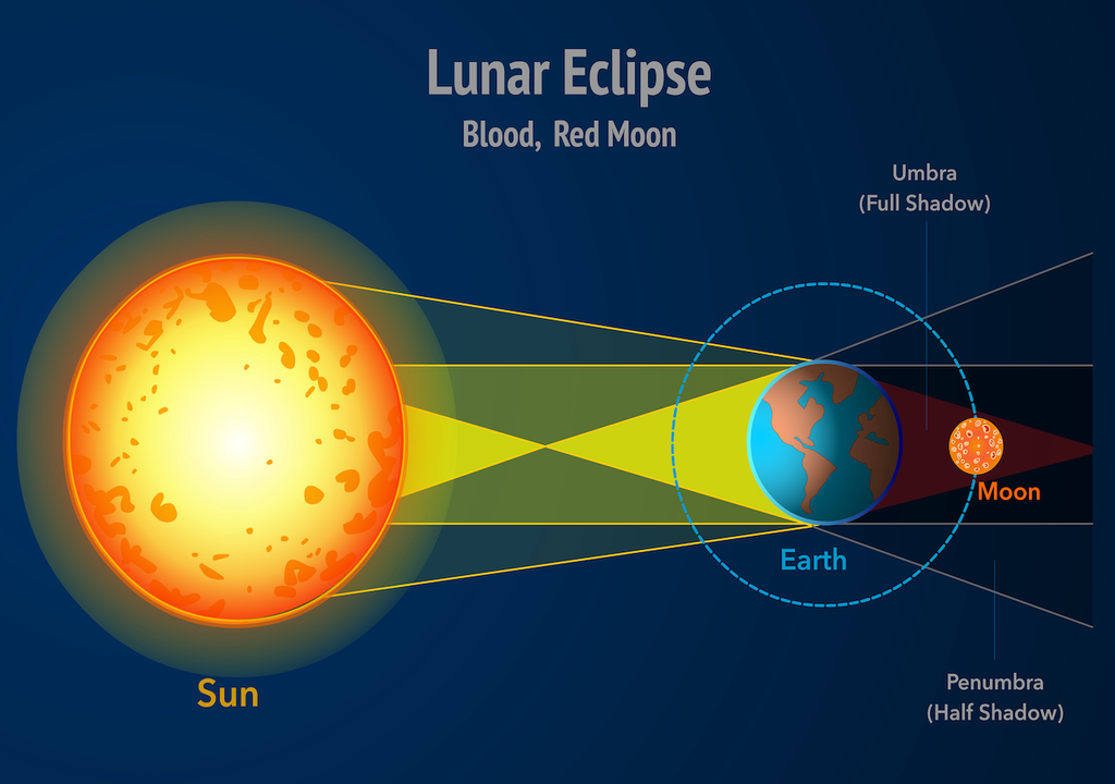 “Mouthfinsternis. A Mondfinsternis tritt op, when the world of the world and the sun comes to the world and a little harms the world. Mondbaan. Dunkelblauer background. Roter Blutmond. Lehrreich.”