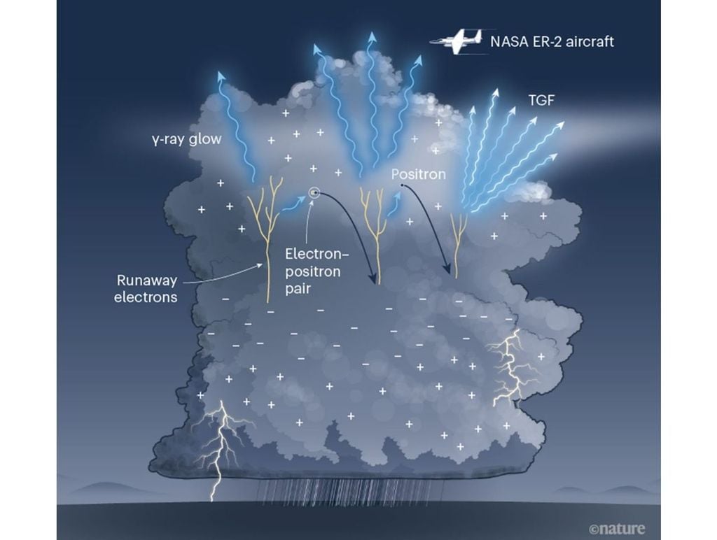 Emisiones de rayos gamma