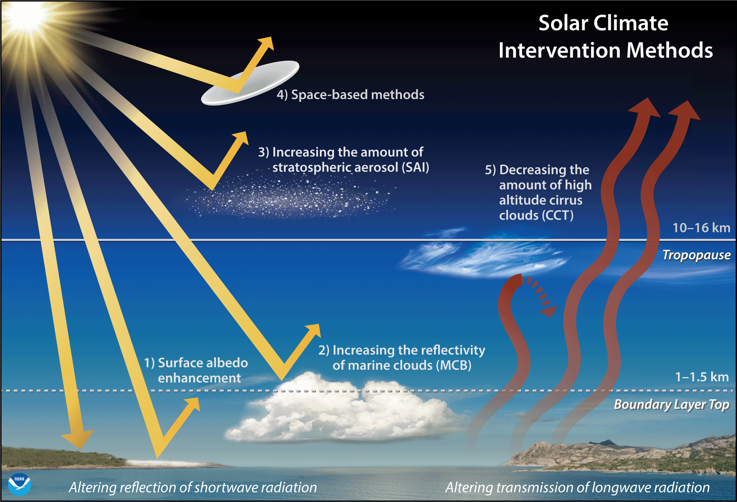 Ilustración de los métodos propuestos para la intervención climática que afectarían al clima modificando la radiación solar entrante o saliente. Gráfico: Chelsea Thompson, NOAA / CIRES