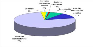 Gestión de residuos industriales, primer paso