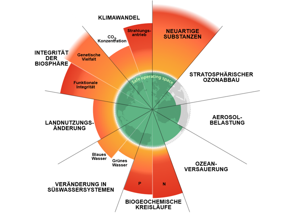 Sechs von neun planetaren Grenzen sind bereits ausgeschöpft oder überschritten (Stand 2023). Sechs von neun planetaren Grenzen sind bereits ausgeschöpft oder überschritten (Stand 2023).