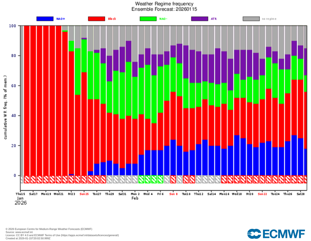 El patrón de bloqueo será dominante desde este mismo fin de semana y hasta prácticamente los últimos días de enero.