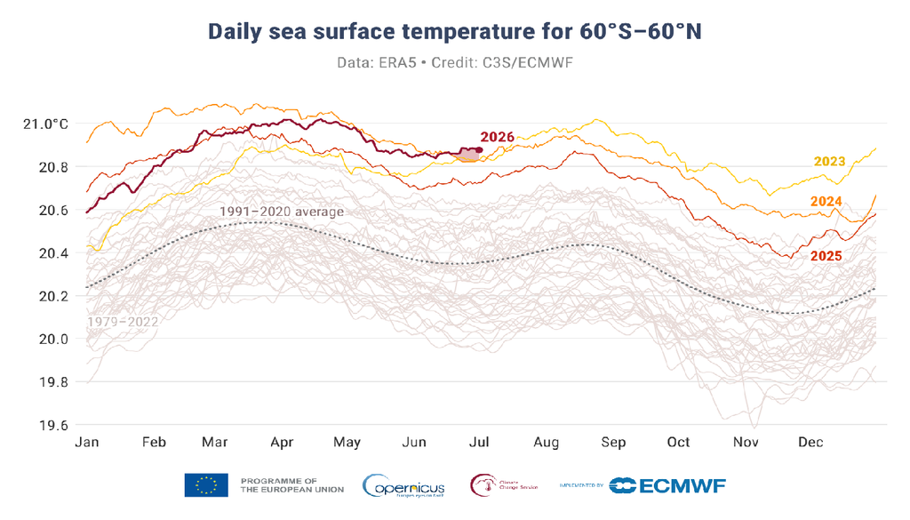 clima Come mostrato dalla curva rosso scura, a Giugno la temperatura superficiale degli oceani è stata la più alta mai prima registrata nei mesi di Giugno.