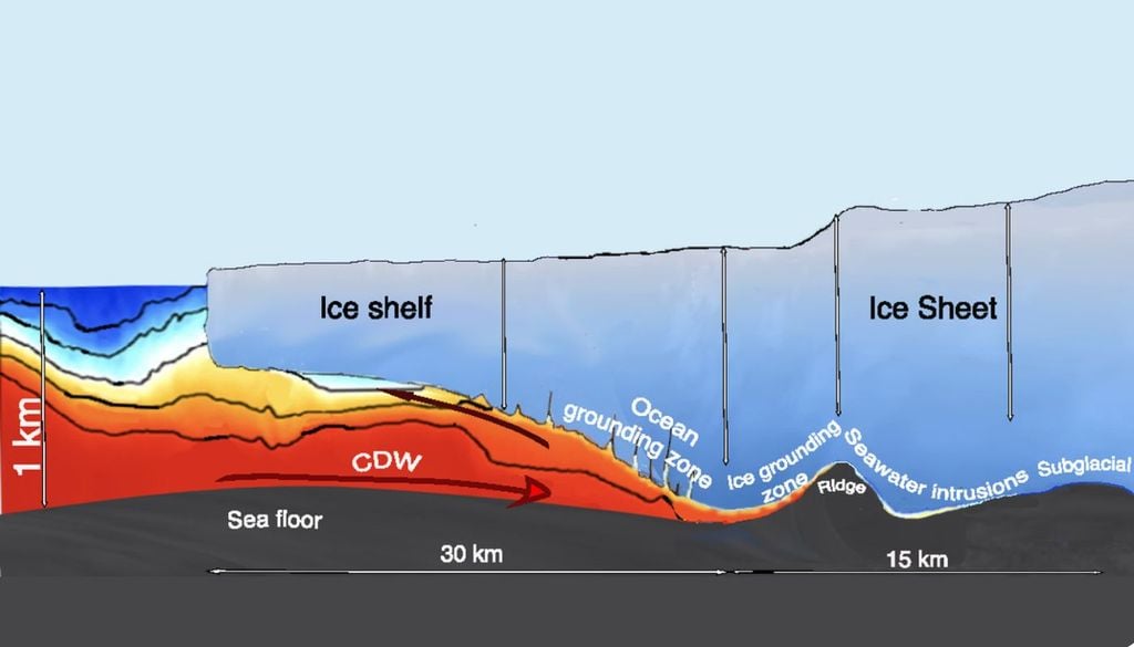 Los científicos han identificado la intrusión de aguas oceánicas más cálidas como uno de los principales factores detrás del retroceso acelerado del glaciar Thwaites y la aparición de grandes fracturas en su superficie. (Fuente: The International Thwaites Glaciar Collaboration)