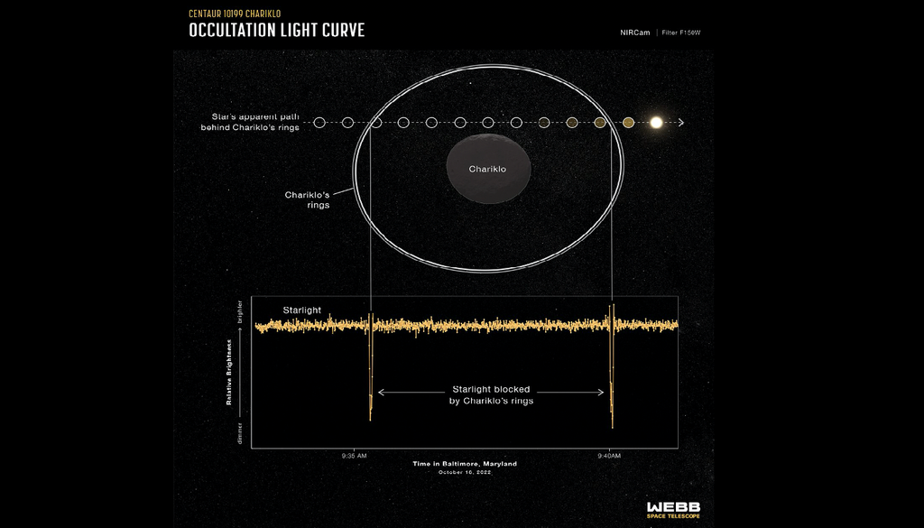 Chariklo Schema dell'occultazione stellare osservata il 18 ottobre 2022. Le diminuzioni di luminosità della stella permettono di identificare gli anelli e ricostruirne alcune proprietà. Credit: ESA/Webb