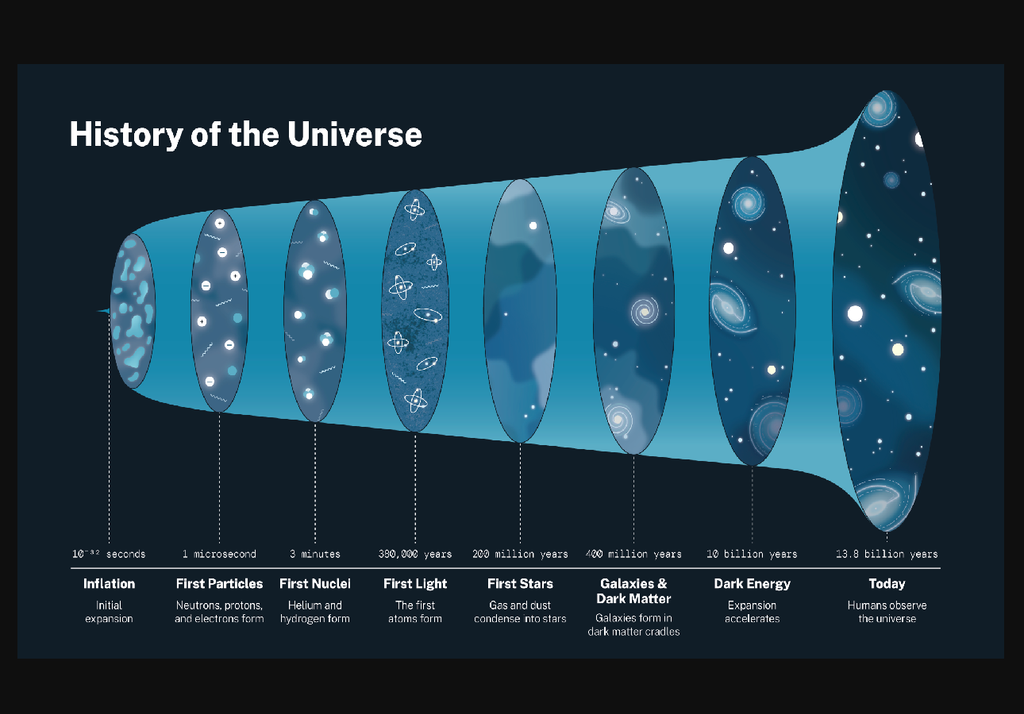 Storia dell'Universo Storia dell'Universo