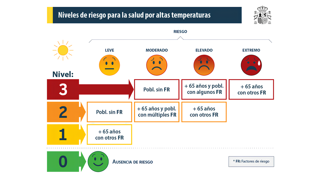 Niveles de riesgos para la salud asociados al calor. Gobierno de España.