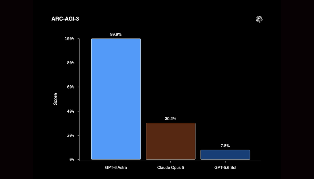 O GPT-6 Astra alcançou 99,9% de acerto no ARC-AGI-3, um benchmark criado para avaliar capacidades de raciocínio e adaptação a problemas novos. Crédito: OpenAI