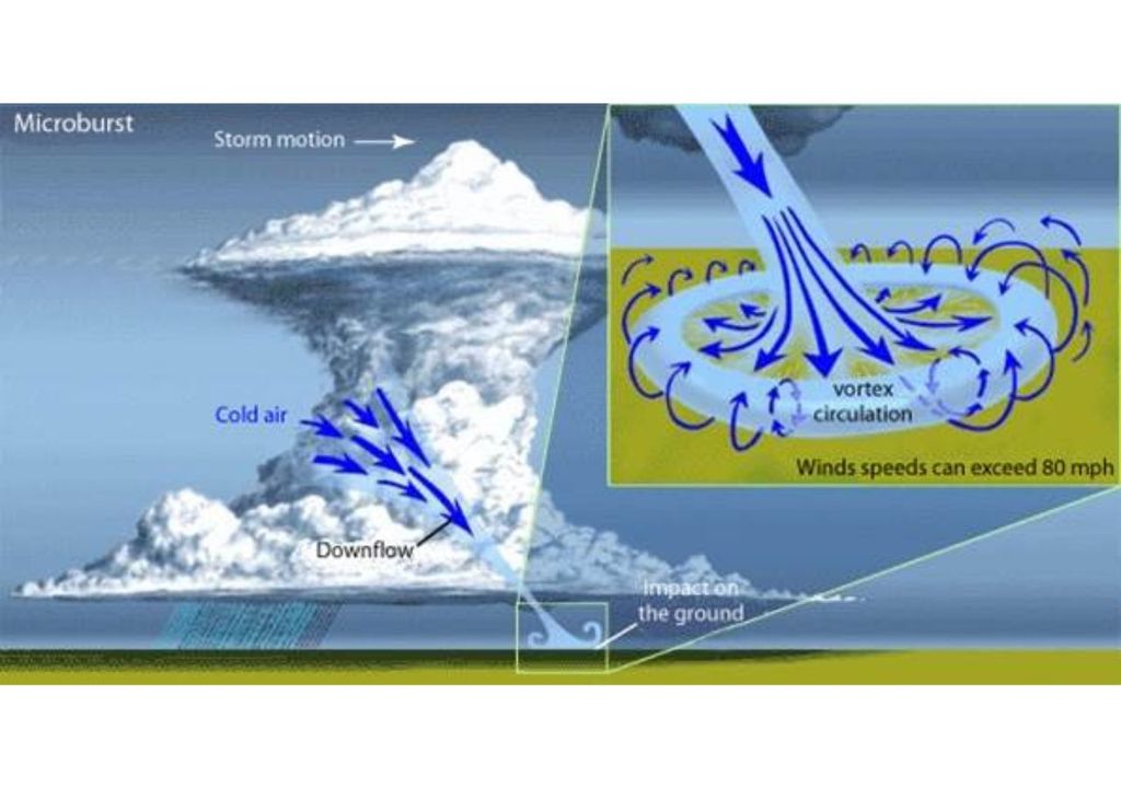 Hay 2 tipos de microbursts: húmedas y secas. Fuente de la imagen: NOAA.