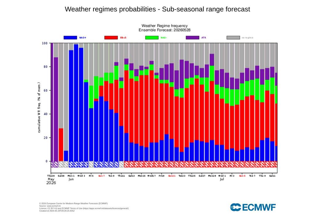 O gráfico sub-sazonal do ECMWF aposta, com cada vez mais consistência, num regime atmosférico de NAO+ nos primeiros 7 a 10 dias de junho.