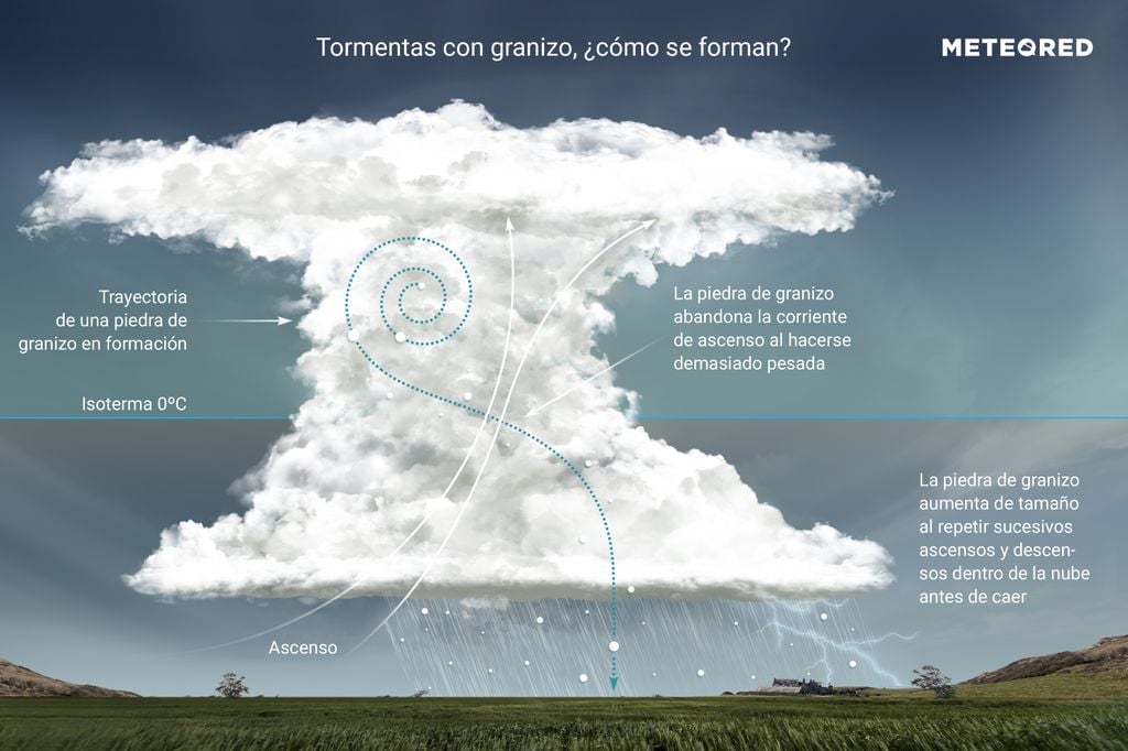 Diagrama del desarrollo de granizo dentro de una nube de tormenta.