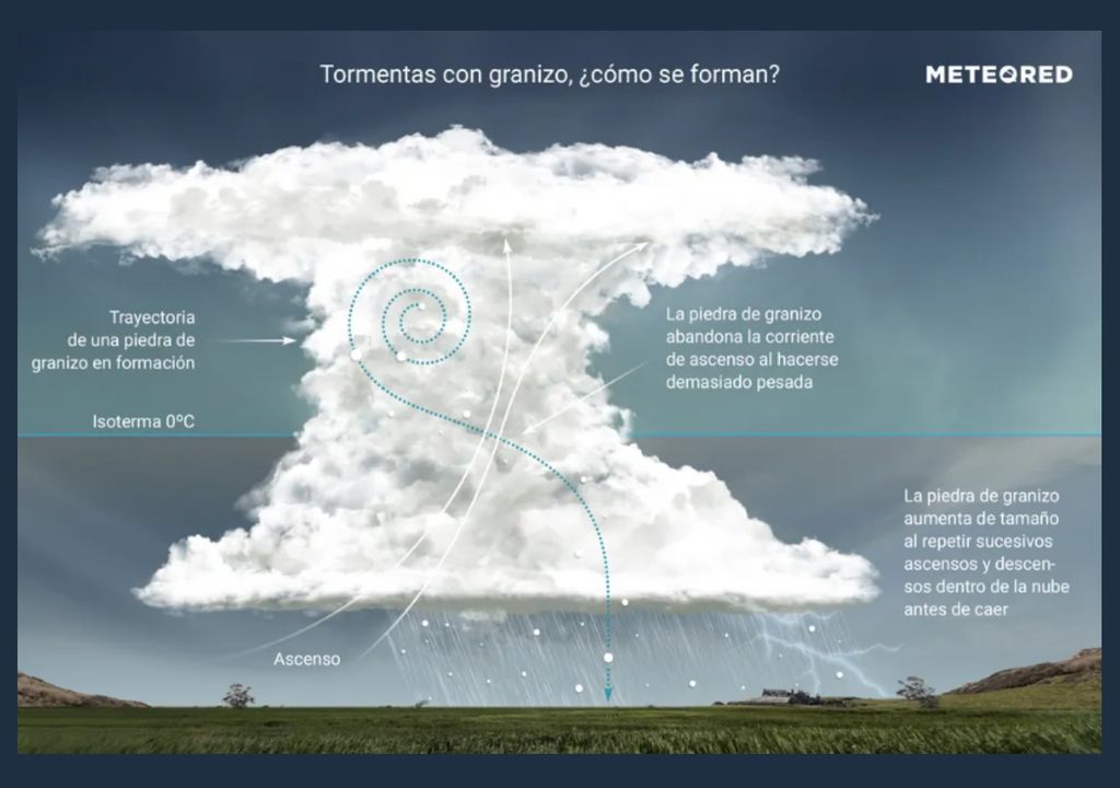Formación de nubes de tormenta con granizo