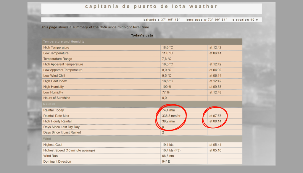 La estación de la Capitanía de Puerto de Lota registró 74,4 mm acumulados desde la medianoche, con un máximo horario de 38,2 mm a las 08:14. Crédito: DIRECTEMAR – Armada de Chile. La estación de la Capitanía de Puerto de Lota registró 74,4 mm acumulados desde la medianoche, con un máximo horario de 38,2 mm a las 08:14. Crédito: DIRECTEMAR – Armada de Chile.