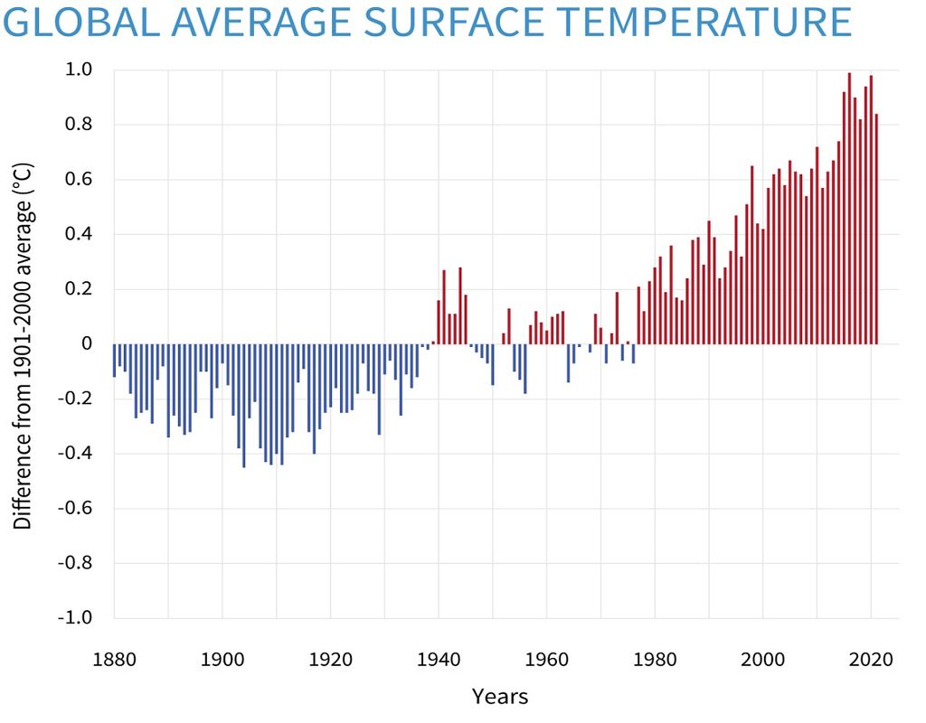 Temperatura global, NOAA Temperatura global, NOAA