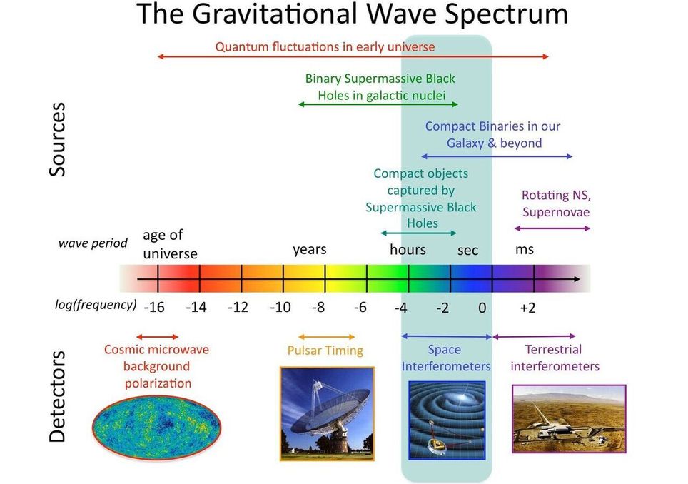 Spektrum der Gravitationswellen