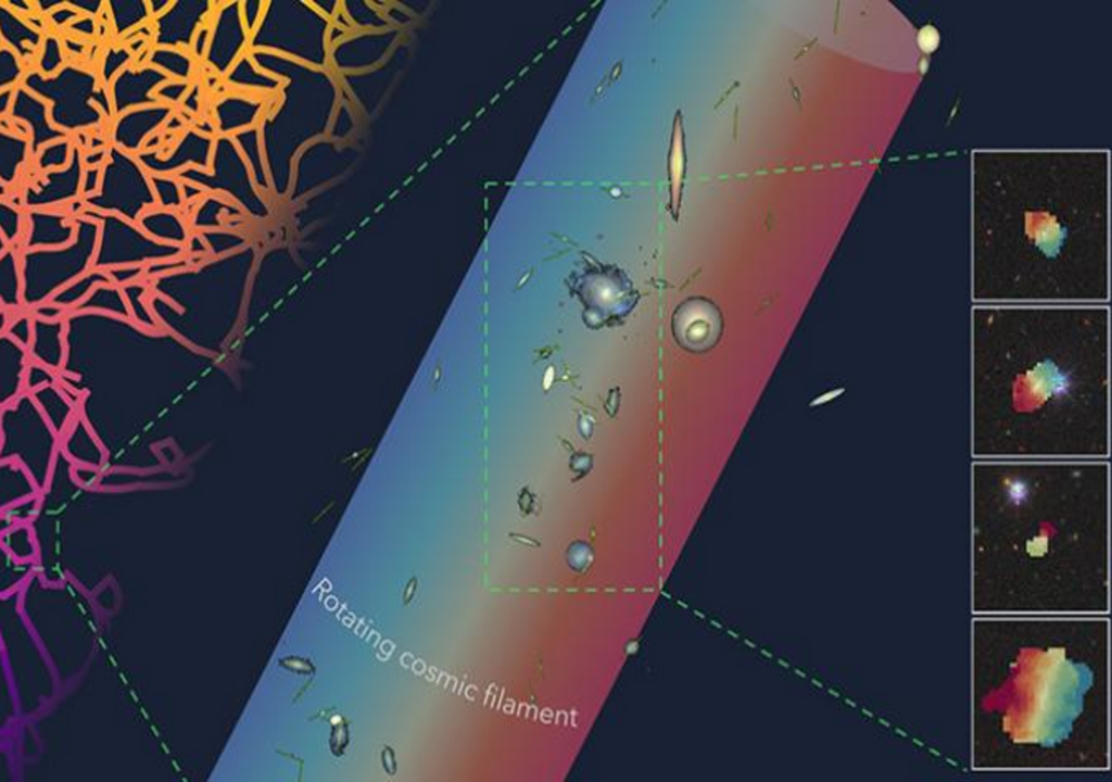 Eine Abbildung, die die Rotation von neutralem Wasserstoff in Galaxien zeigt (rechts), die in einem ausgedehnten Filament eingebettet sind (Mitte), wobei die Galaxien eine großräumige Rotationsbewegung aufweisen, die das Netzwerk des kosmischen Webs nachzeichnet (links). Eine Abbildung, die die Rotation von neutralem Wasserstoff in Galaxien zeigt (rechts), die in einem ausgedehnten Filament eingebettet sind (Mitte), wobei die Galaxien eine großräumige Rotationsbewegung aufweisen, die das Netzwerk des kosmischen Webs nachzeichnet (links).
