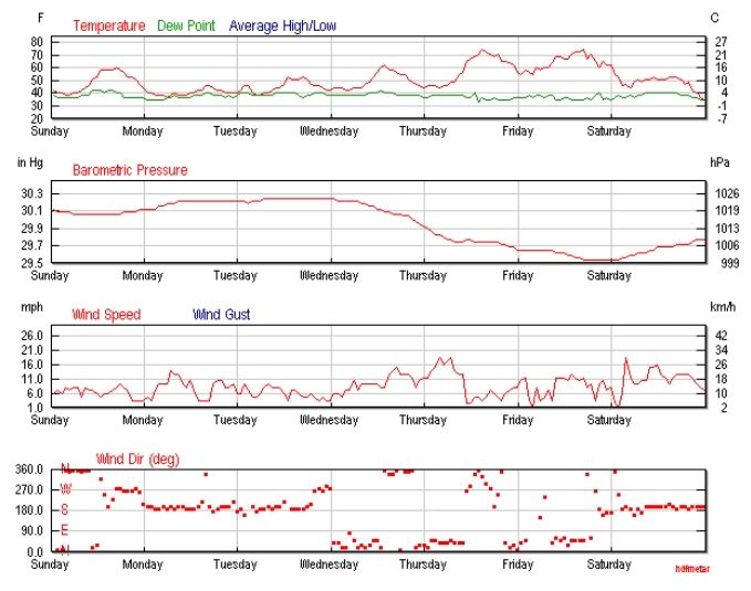 Evolución de las variables en superficie en el aeropuerto de Nuuk (9 de junio- Thursday; 10 de junio-Friday). Arriba se encuentran la temperaturas y puntos de rocio. Fuente: WU 