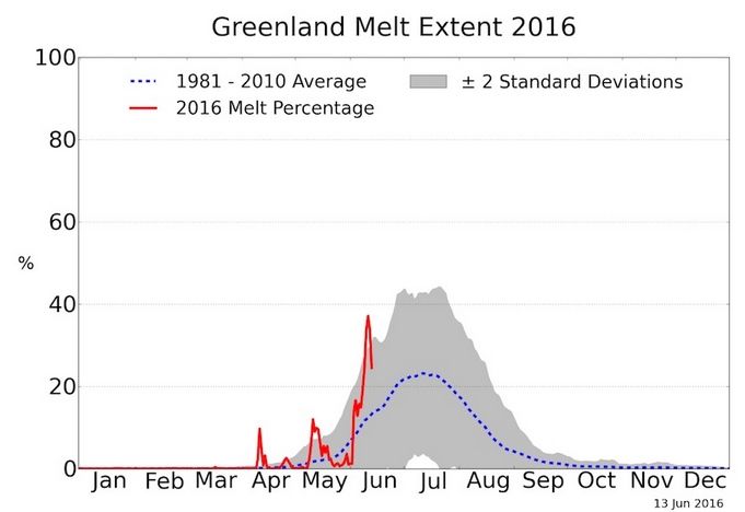 Grado de fusión en la superficie de la capa de hielo de Groenlandia que ha tenido picos estacionales dramáticos en abril, mayo y principios de junio de 2016, más recientemente, acercándose a la marca de 40%. Crédito de la imagen: NSIDC. Fuente: DMI