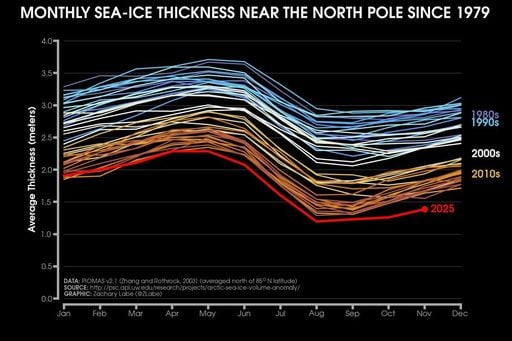 El grosor del hielo marino &aacute;rtico alcanz&oacute; un nuevo m&iacute;nimo r&eacute;cord hist&oacute;rico este a&ntilde;o de 2025 alrededor del Polo Norte