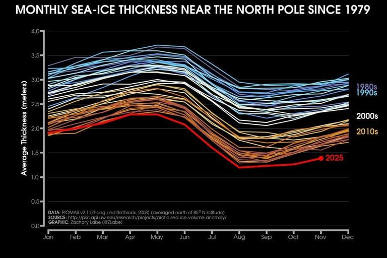 El grosor del hielo marino &aacute;rtico alcanz&oacute; un nuevo m&iacute;nimo r&eacute;cord hist&oacute;rico este a&ntilde;o de 2025 alrededor del Polo Norte