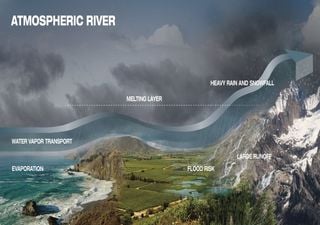 La llegada a tierra de grupos de ríos atmosféricos generan precipitaciones e inundaciones más costosas de lo esperado