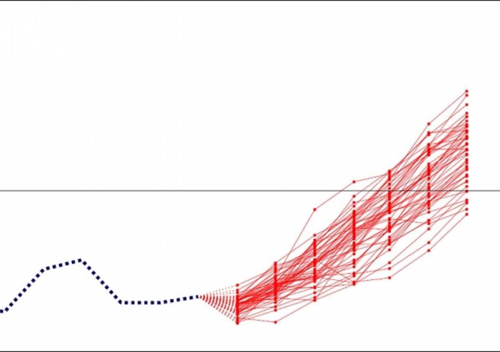 Exemplo de previsão em ensemble aplicada à anomalia da temperatura da superfície do mar (El Niño). Cada linha representa uma simulação diferente do modelo. À medida que o tempo avança, a dispersão aumenta, refletindo maior incerteza. Linha azul pontilhada: observação passada. Conjunto de linhas vermelhas: diferentes membros do ensemble. Abertura em leque: aumento da incerteza com o tempo.
