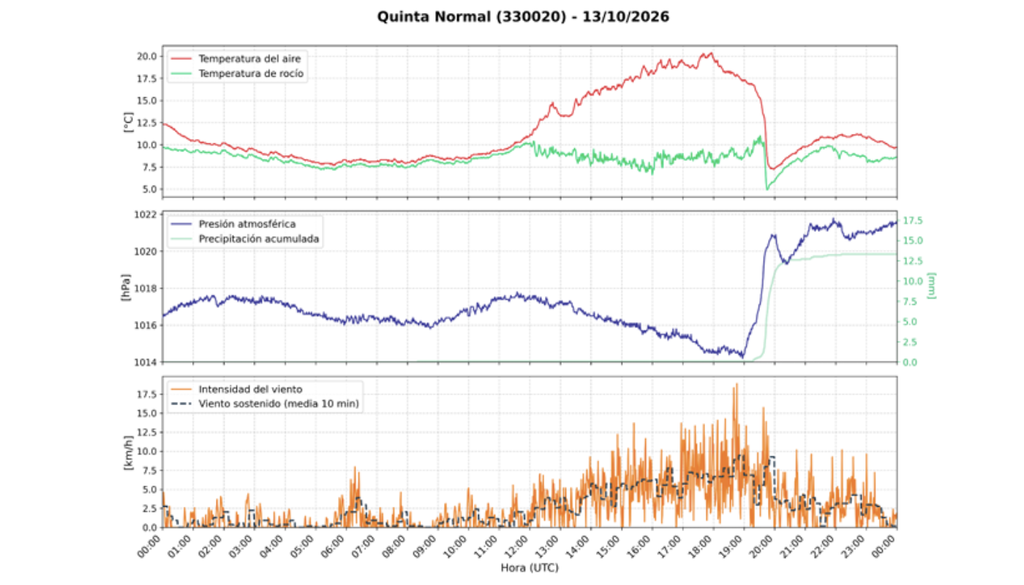 registro DMC Evolución de las variables meteorológicas registradas en la estación Quinta Normal. Destacan el cambio abrupto de las condiciones a las 19.00 UTC. Crédito DMC.