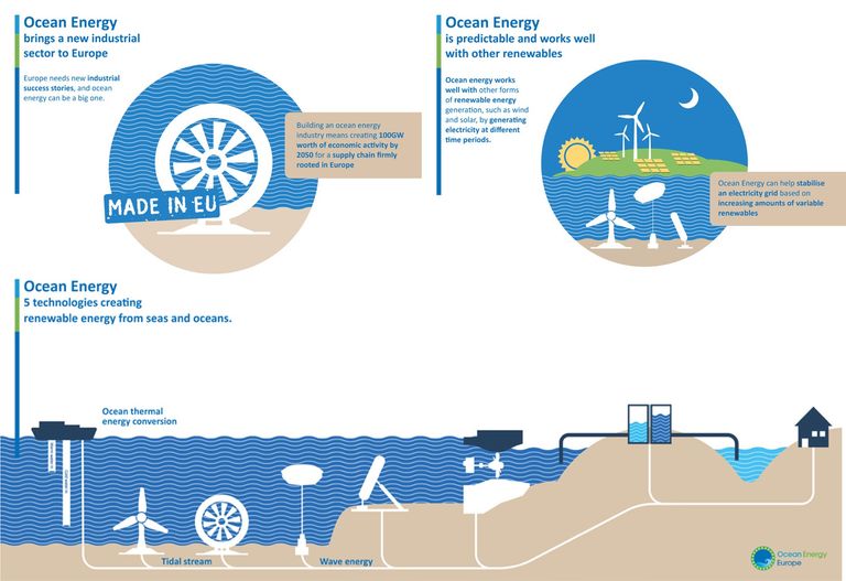 Esquema de tecnologías para energías marinas Esquema de tecnologías para energías marinas