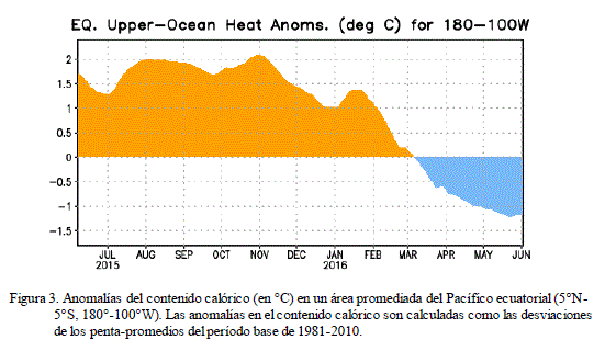 Hacia La Niña en verano de 2016
