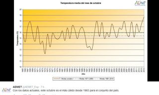 Hacia un record térmico en octubre de 2014 en España